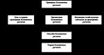 Concept, types and general characteristics of obligations to carry out non-cash payments Settlement legal relations non-cash payments forms of payment