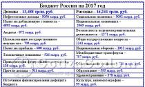 Rossiya Federatsiyasi byudjetining daromadlari va xarajatlarini tahlil qilish