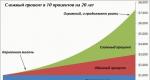 Qayta investitsiya - bu nima va nima uchun investorga PAMM hisobiga kerak?