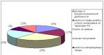 Consolidated budget of the Russian Federation Revenue part of the consolidated budget of the Russian Federation