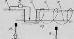 Underground engineering networks and equipment of the city